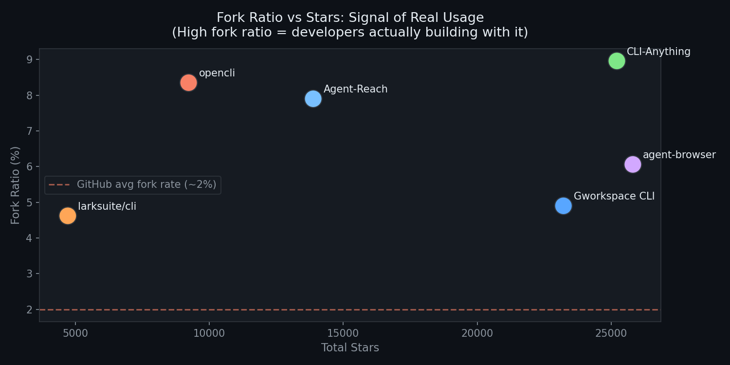 Fork ratio vs Stars